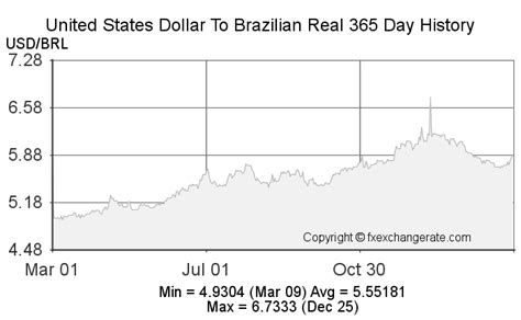 US Dollar Brazilian Real (USDBRL) Historical Prices .